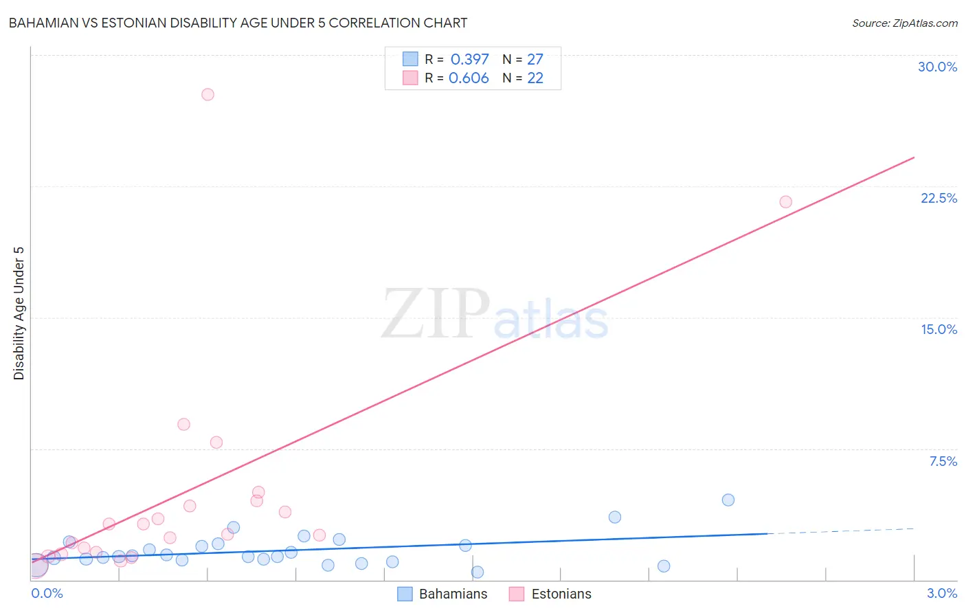 Bahamian vs Estonian Disability Age Under 5