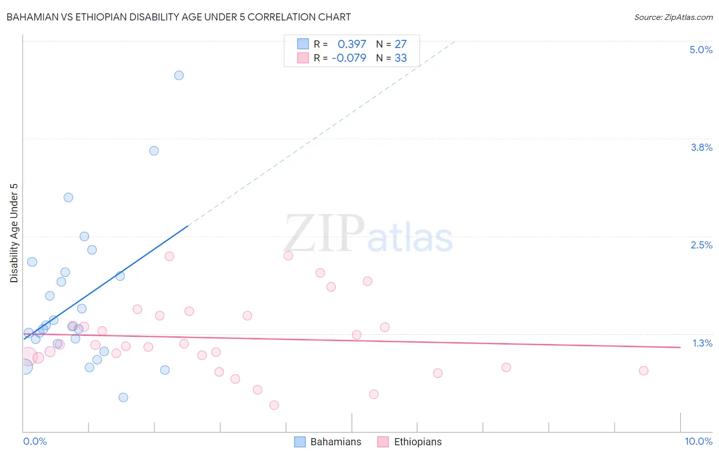Bahamian vs Ethiopian Disability Age Under 5