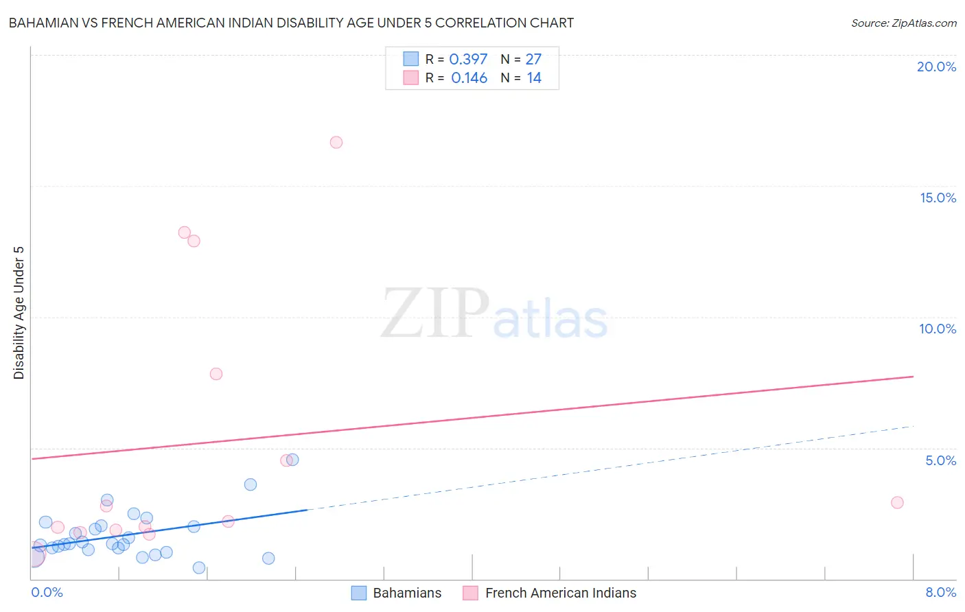 Bahamian vs French American Indian Disability Age Under 5