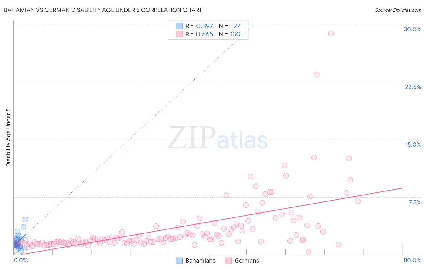 Bahamian vs German Disability Age Under 5