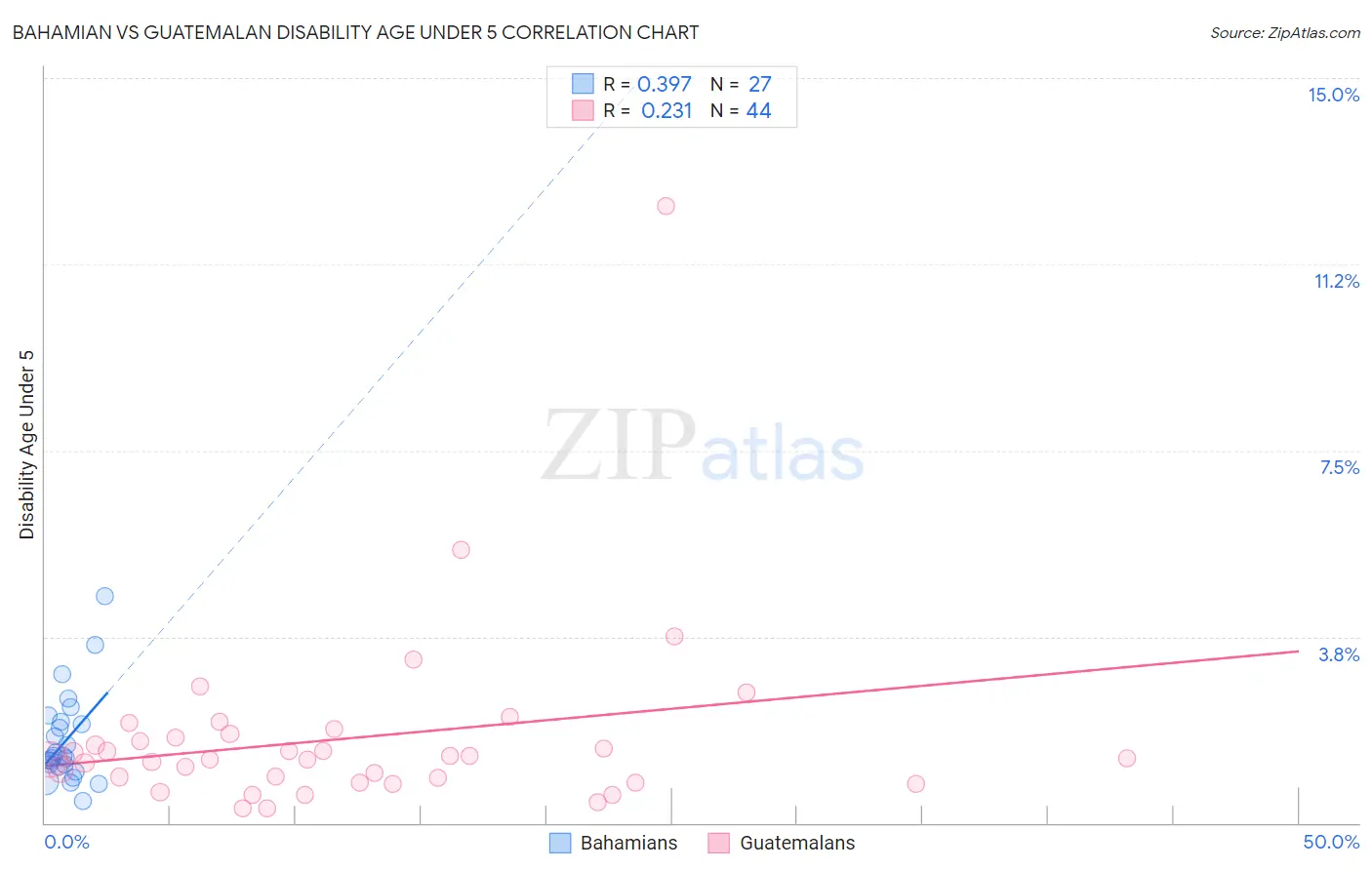 Bahamian vs Guatemalan Disability Age Under 5