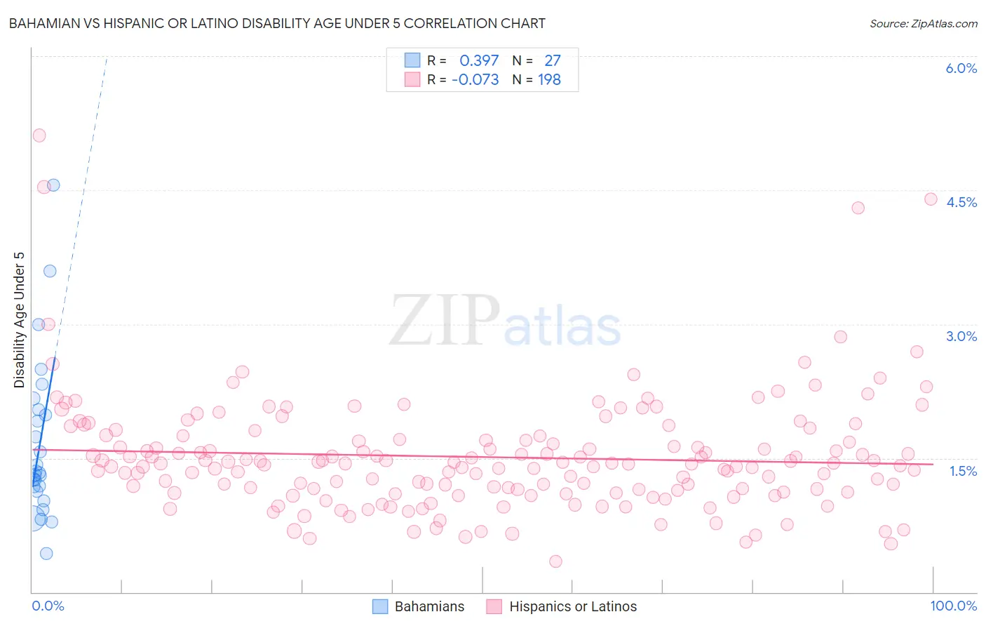 Bahamian vs Hispanic or Latino Disability Age Under 5