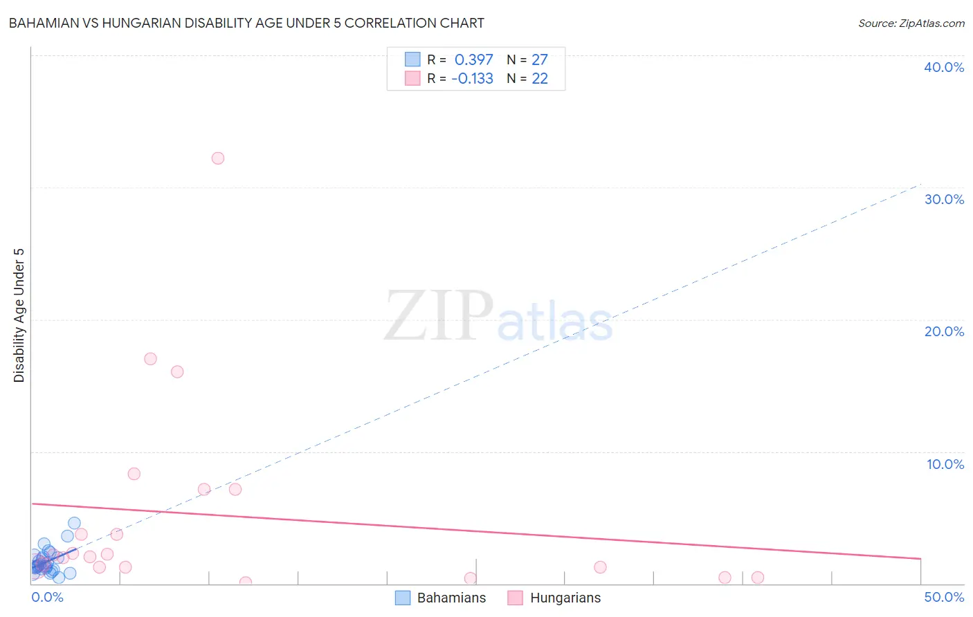 Bahamian vs Hungarian Disability Age Under 5