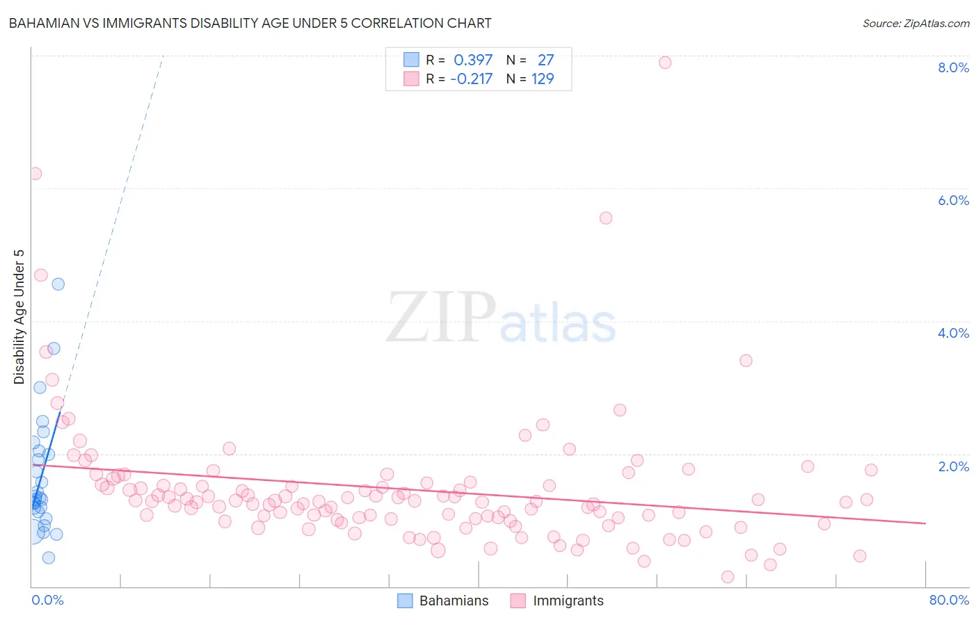 Bahamian vs Immigrants Disability Age Under 5