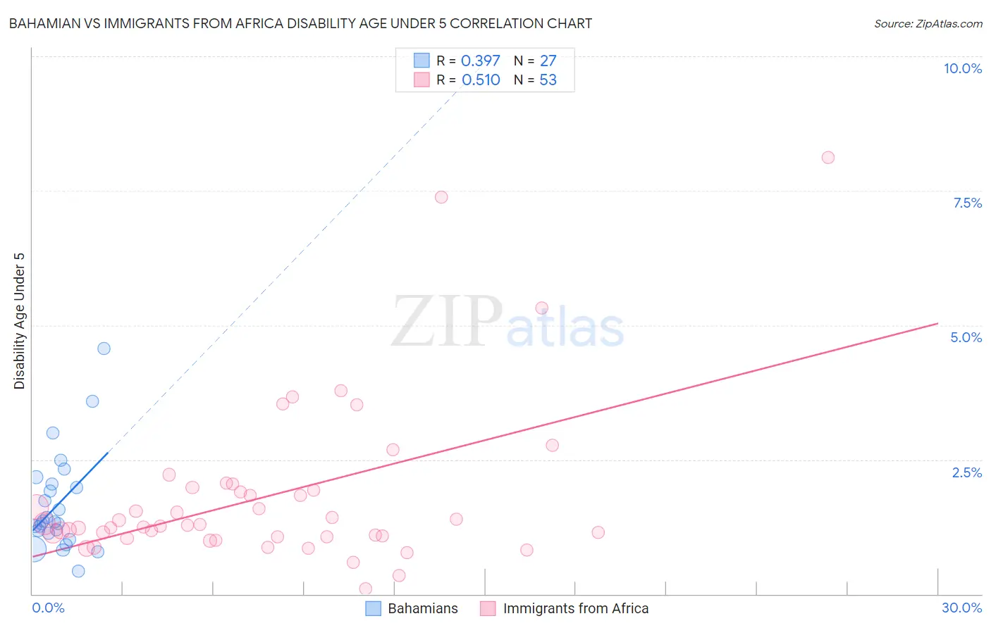 Bahamian vs Immigrants from Africa Disability Age Under 5