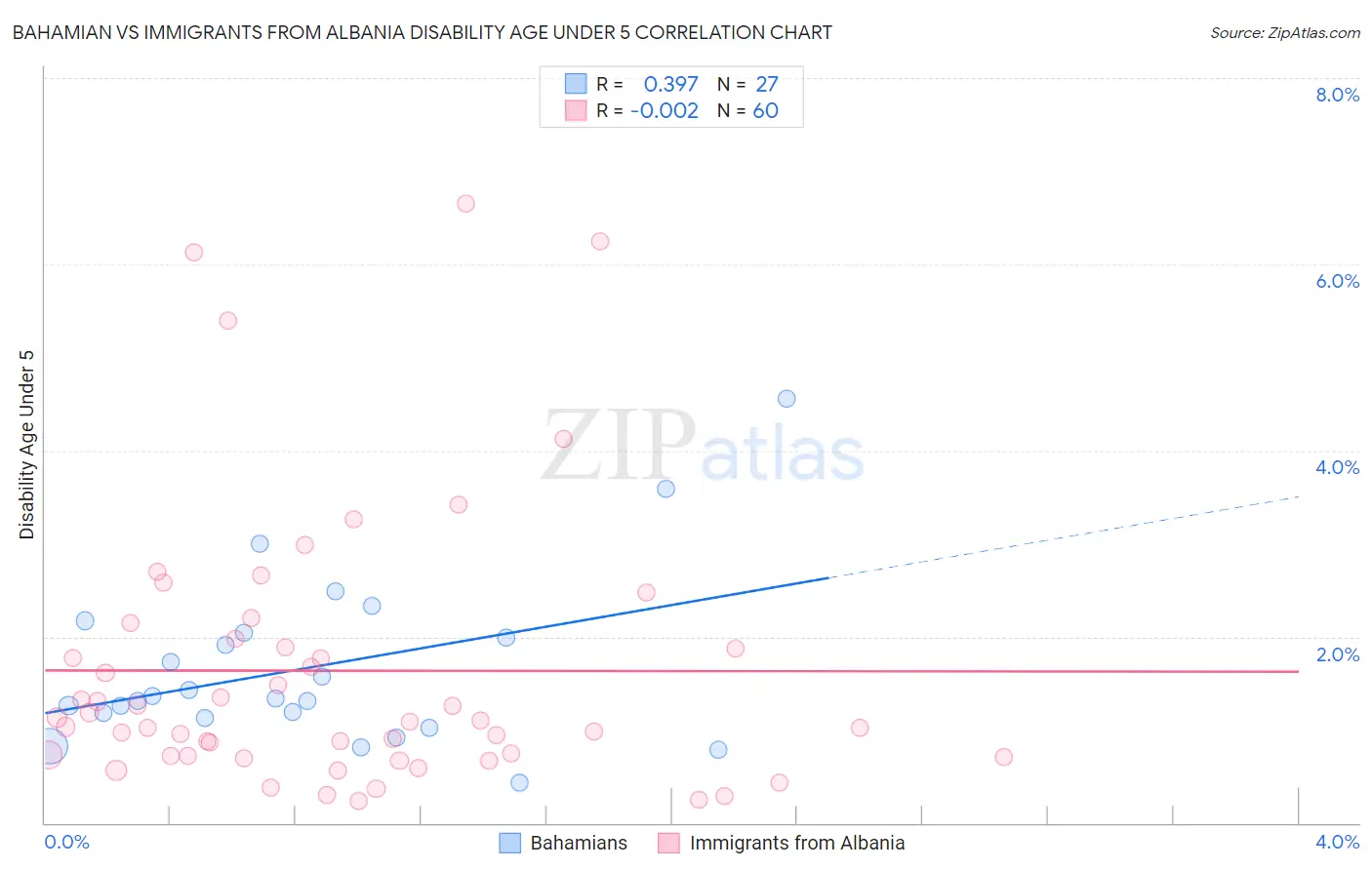 Bahamian vs Immigrants from Albania Disability Age Under 5