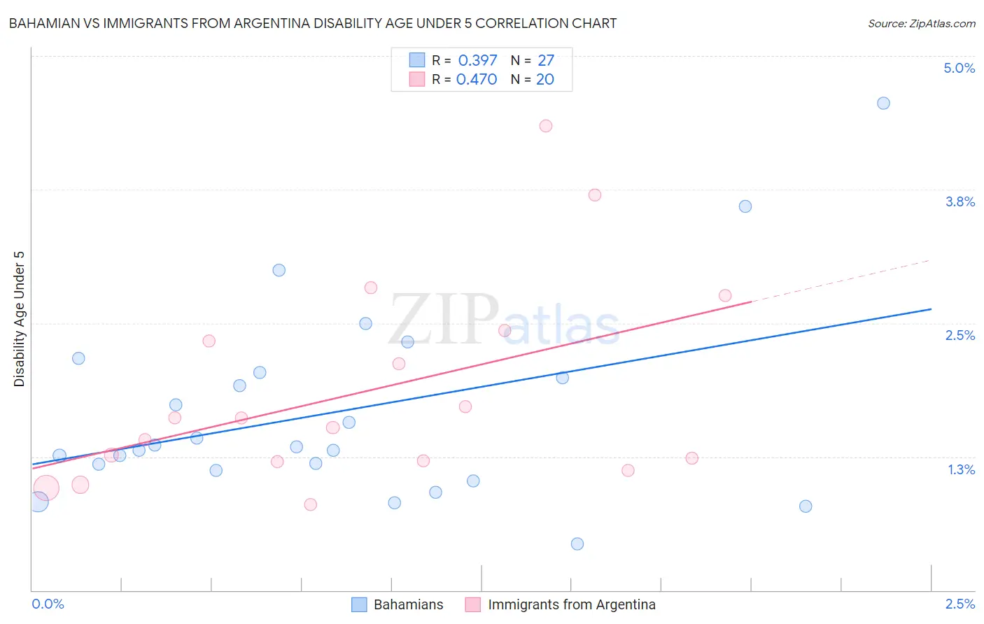 Bahamian vs Immigrants from Argentina Disability Age Under 5