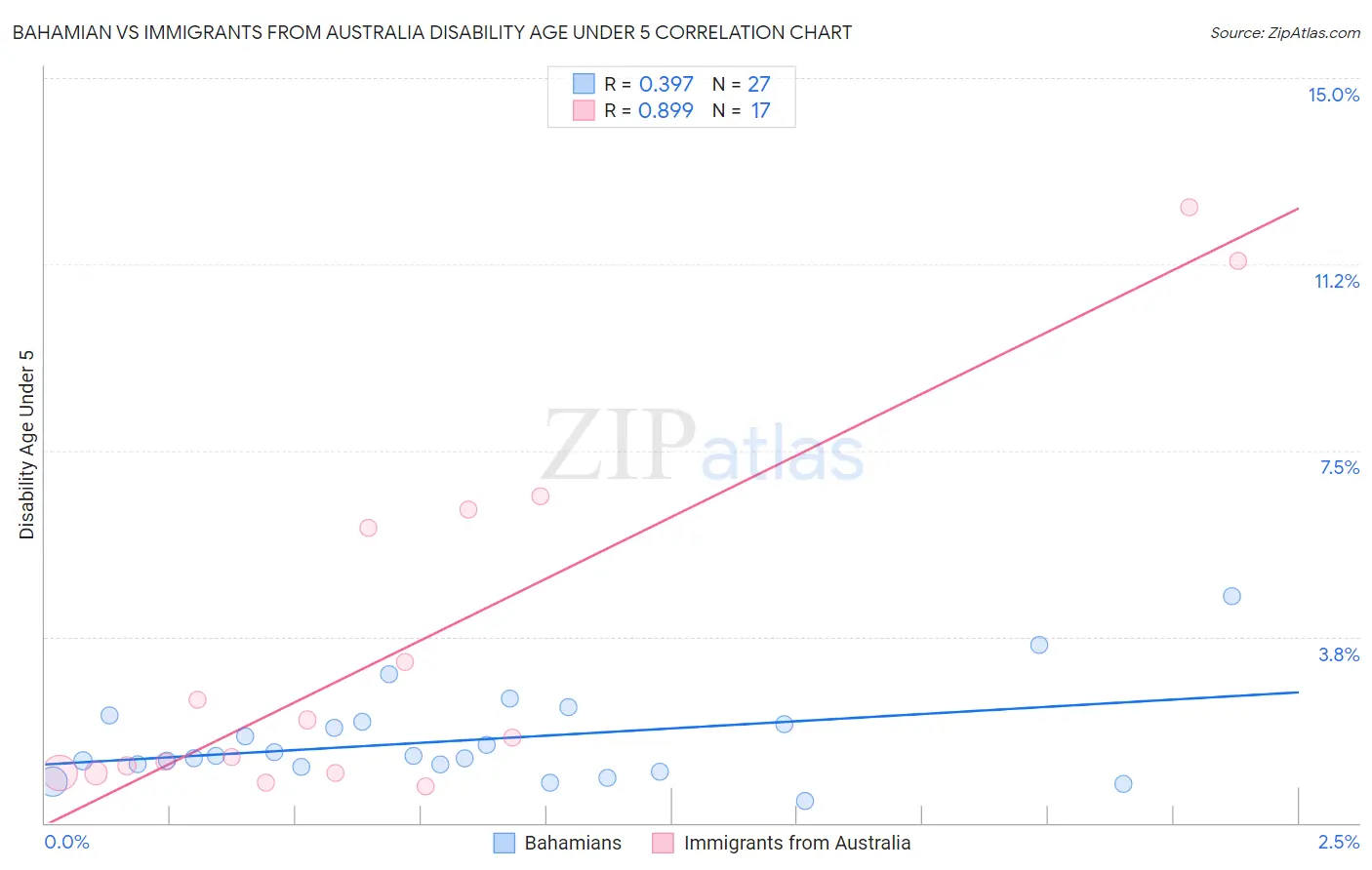 Bahamian vs Immigrants from Australia Disability Age Under 5