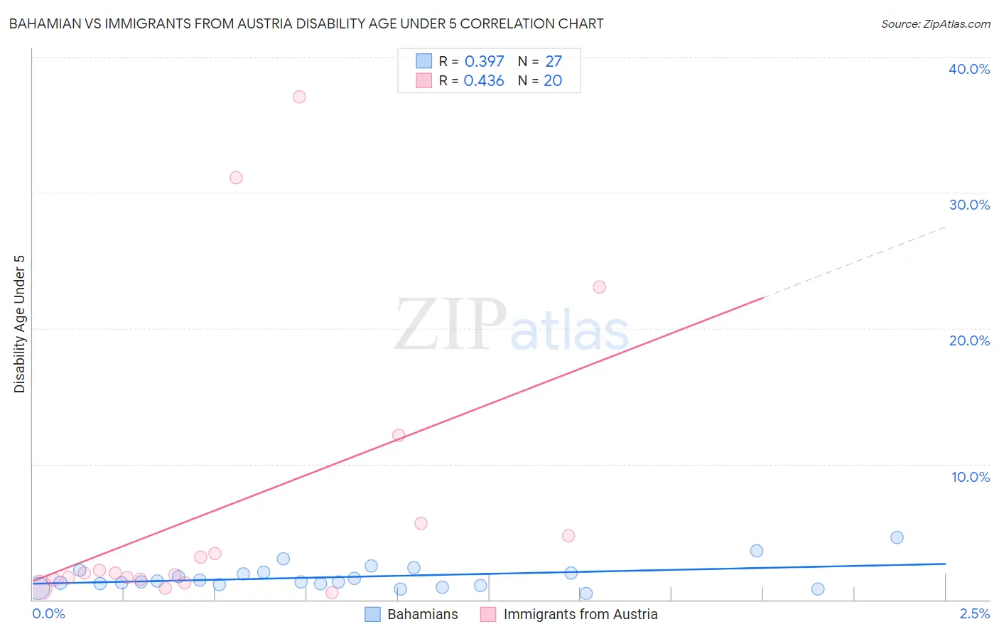 Bahamian vs Immigrants from Austria Disability Age Under 5