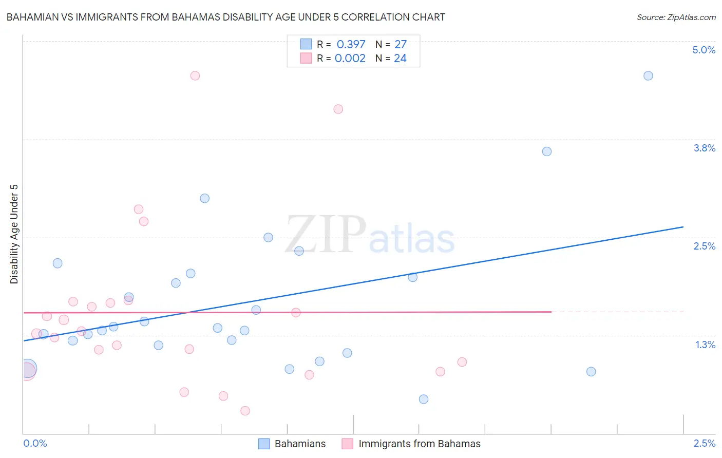 Bahamian vs Immigrants from Bahamas Disability Age Under 5