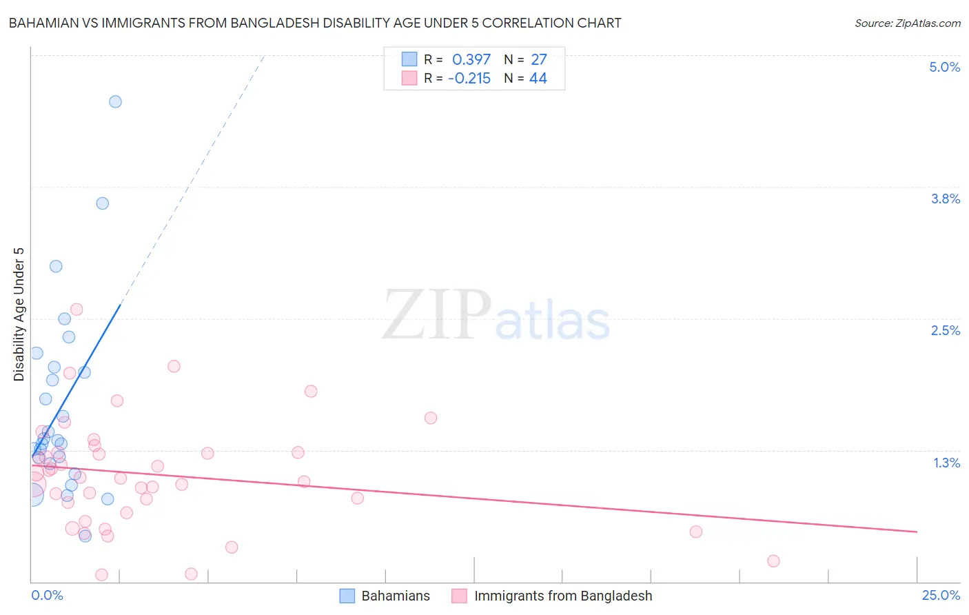 Bahamian vs Immigrants from Bangladesh Disability Age Under 5