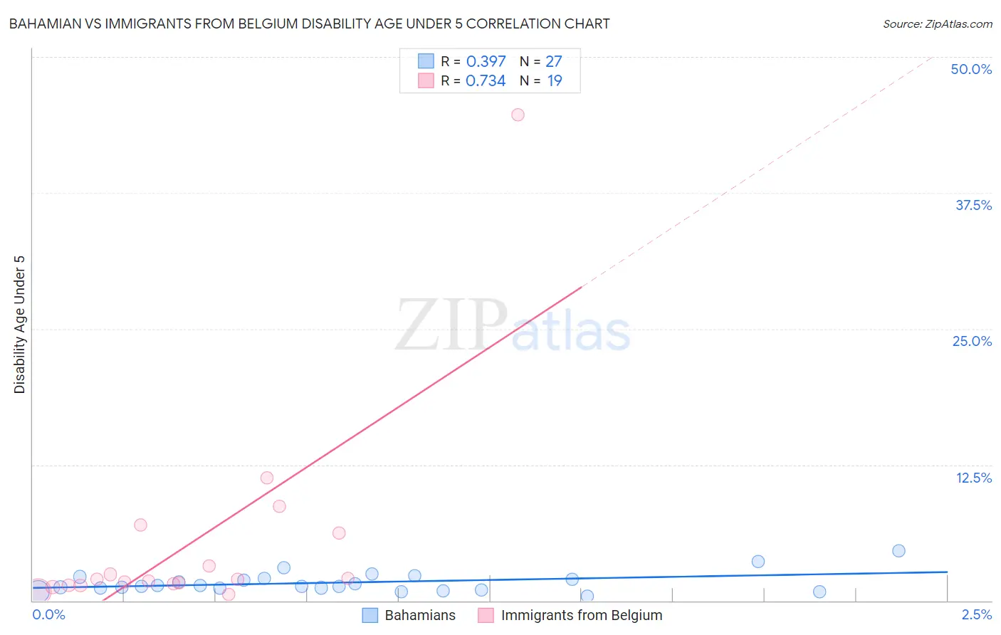 Bahamian vs Immigrants from Belgium Disability Age Under 5