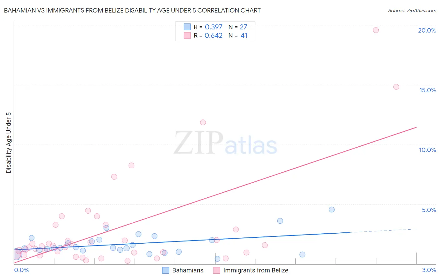 Bahamian vs Immigrants from Belize Disability Age Under 5