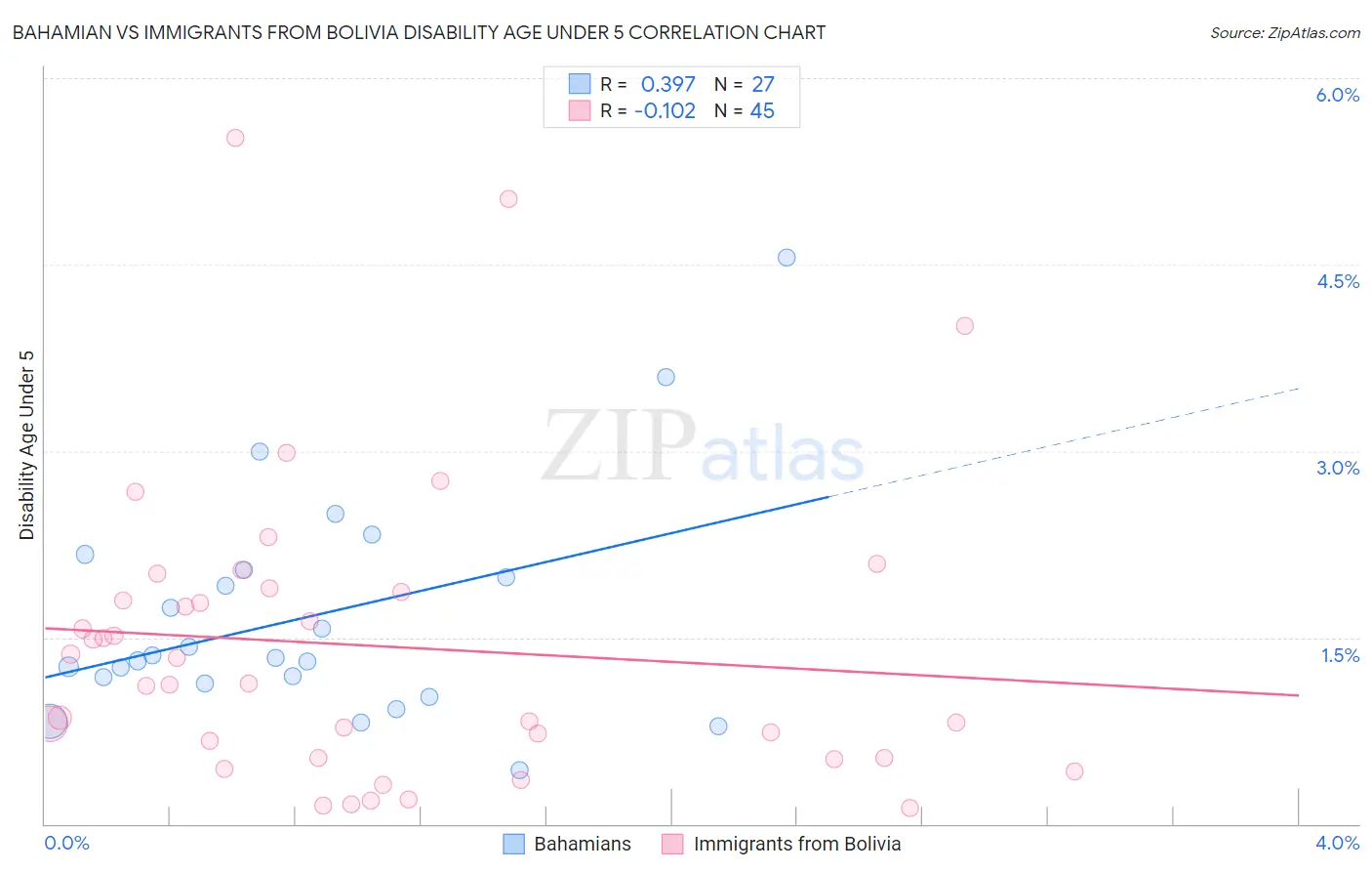 Bahamian vs Immigrants from Bolivia Disability Age Under 5