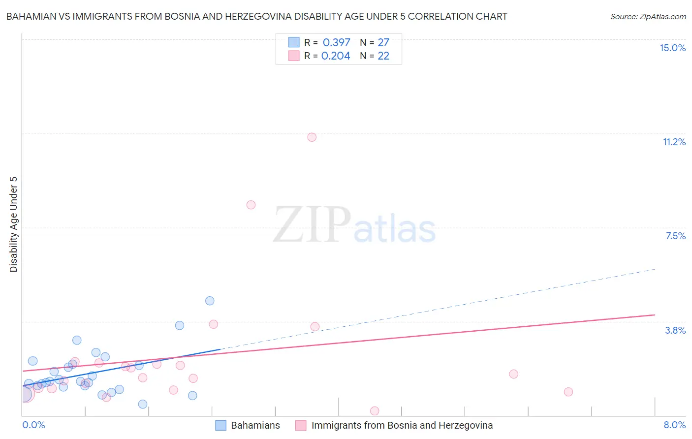 Bahamian vs Immigrants from Bosnia and Herzegovina Disability Age Under 5