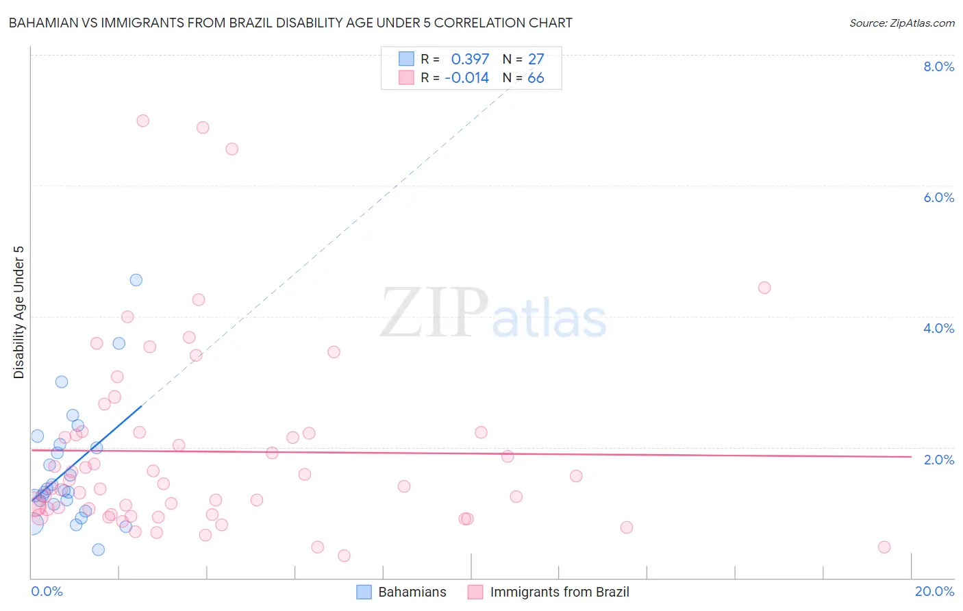 Bahamian vs Immigrants from Brazil Disability Age Under 5