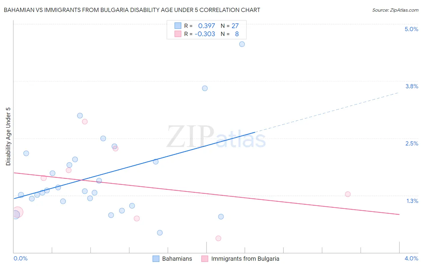 Bahamian vs Immigrants from Bulgaria Disability Age Under 5