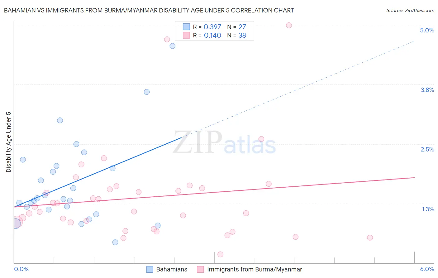 Bahamian vs Immigrants from Burma/Myanmar Disability Age Under 5
