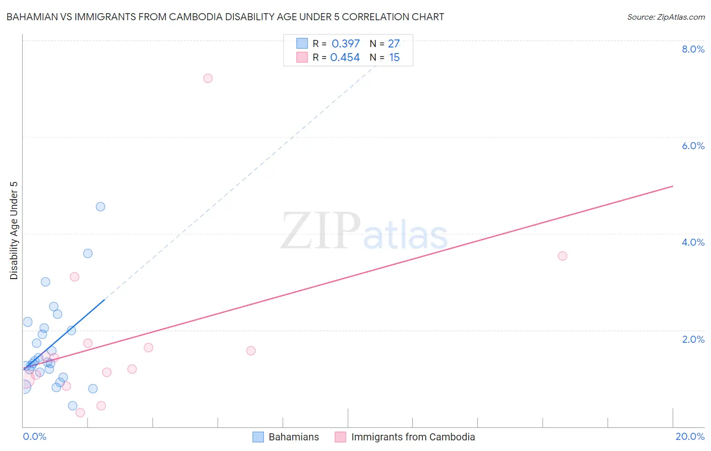 Bahamian vs Immigrants from Cambodia Disability Age Under 5