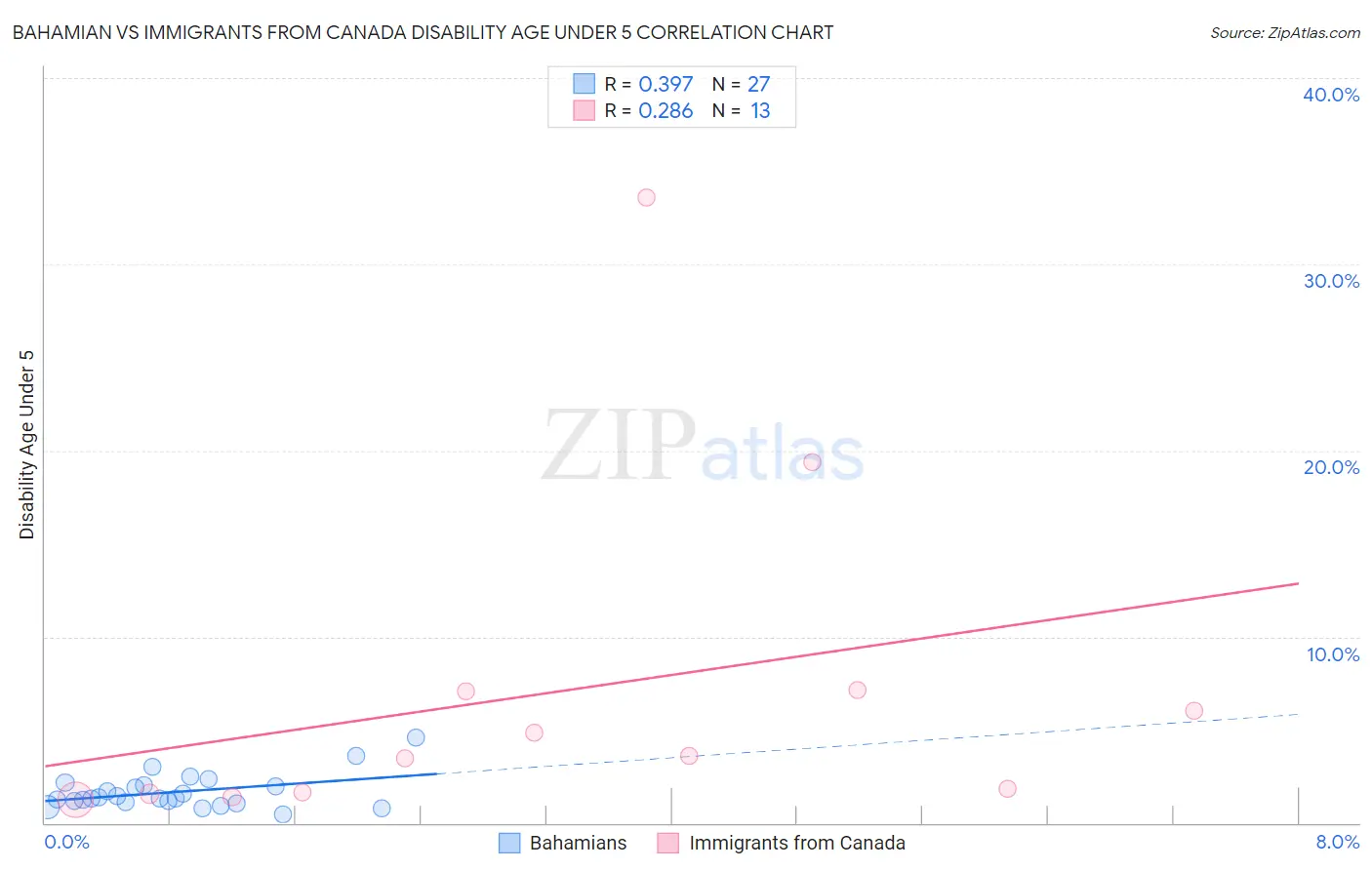 Bahamian vs Immigrants from Canada Disability Age Under 5