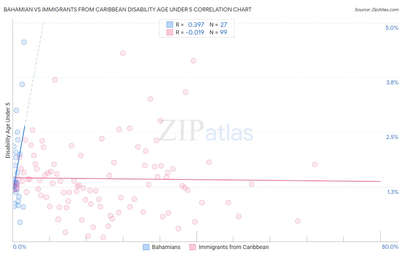 Bahamian vs Immigrants from Caribbean Disability Age Under 5