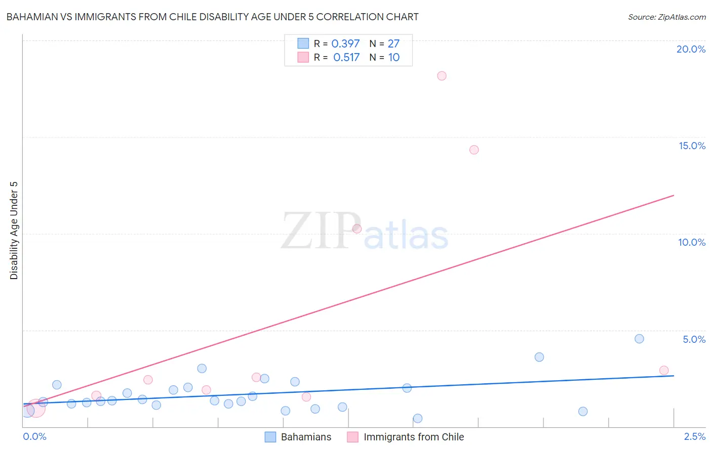 Bahamian vs Immigrants from Chile Disability Age Under 5