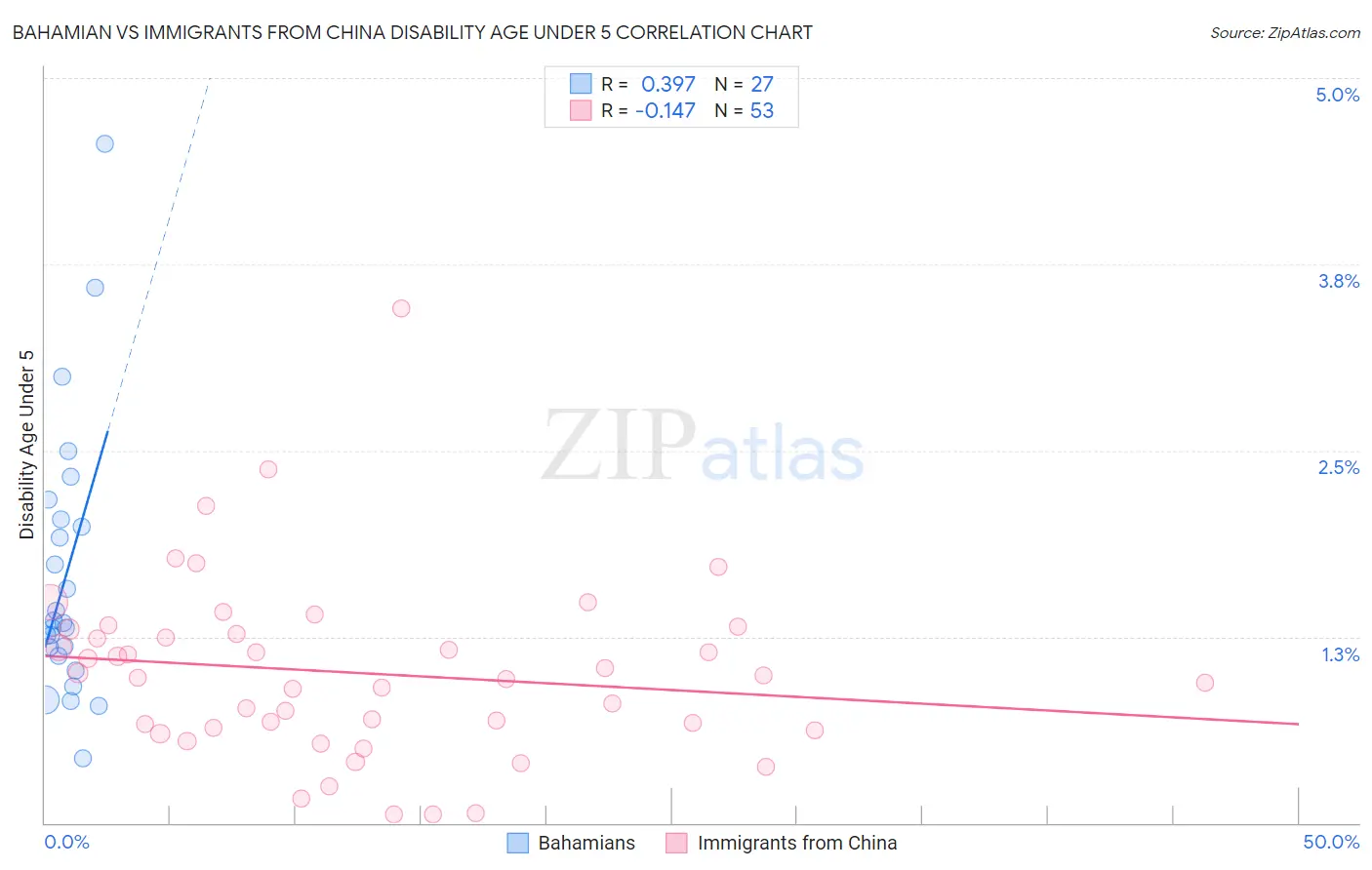 Bahamian vs Immigrants from China Disability Age Under 5