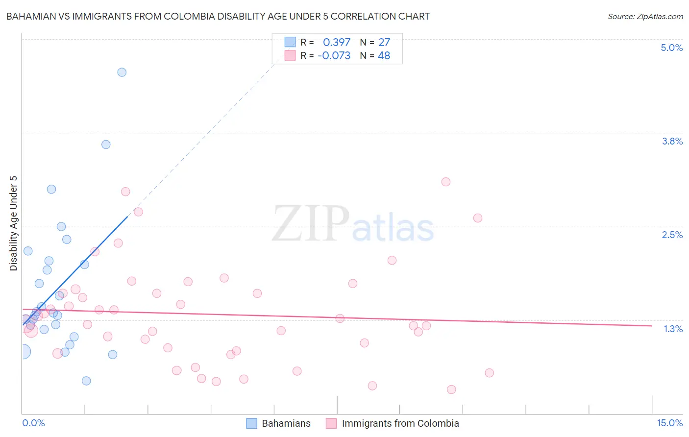 Bahamian vs Immigrants from Colombia Disability Age Under 5