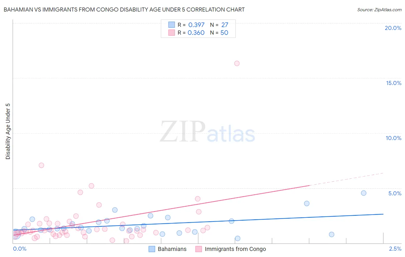 Bahamian vs Immigrants from Congo Disability Age Under 5