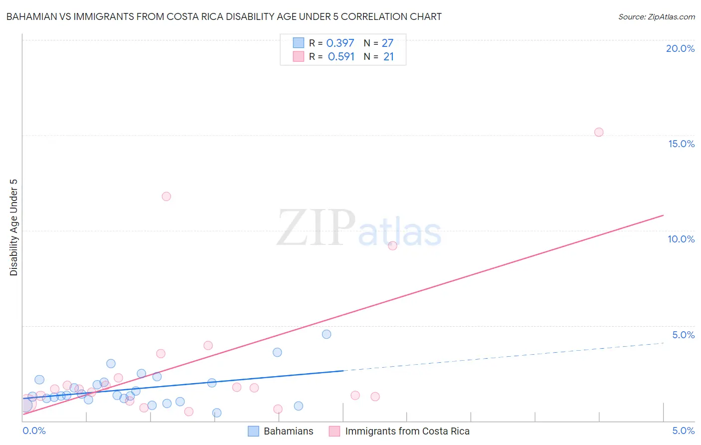 Bahamian vs Immigrants from Costa Rica Disability Age Under 5