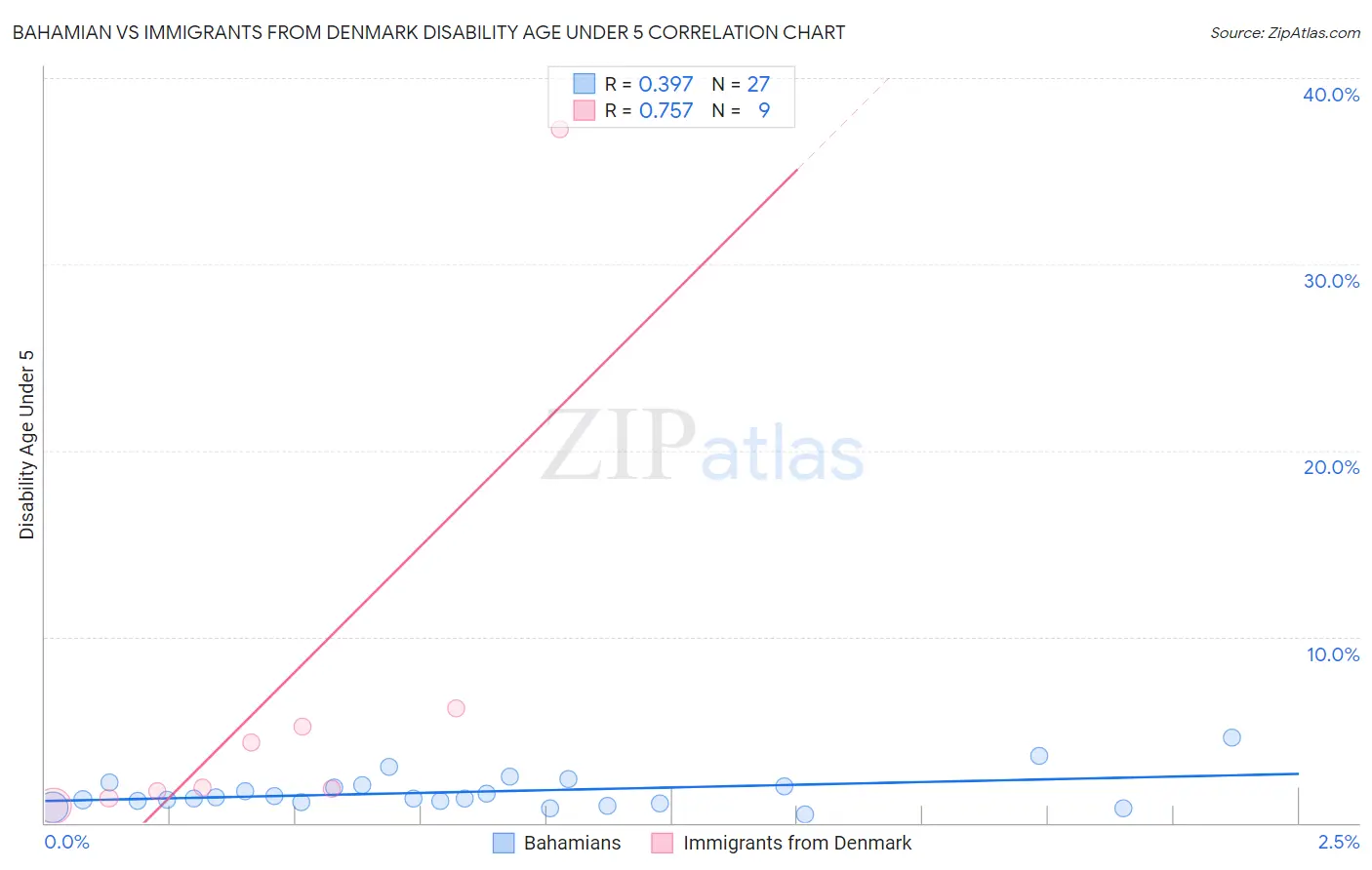 Bahamian vs Immigrants from Denmark Disability Age Under 5