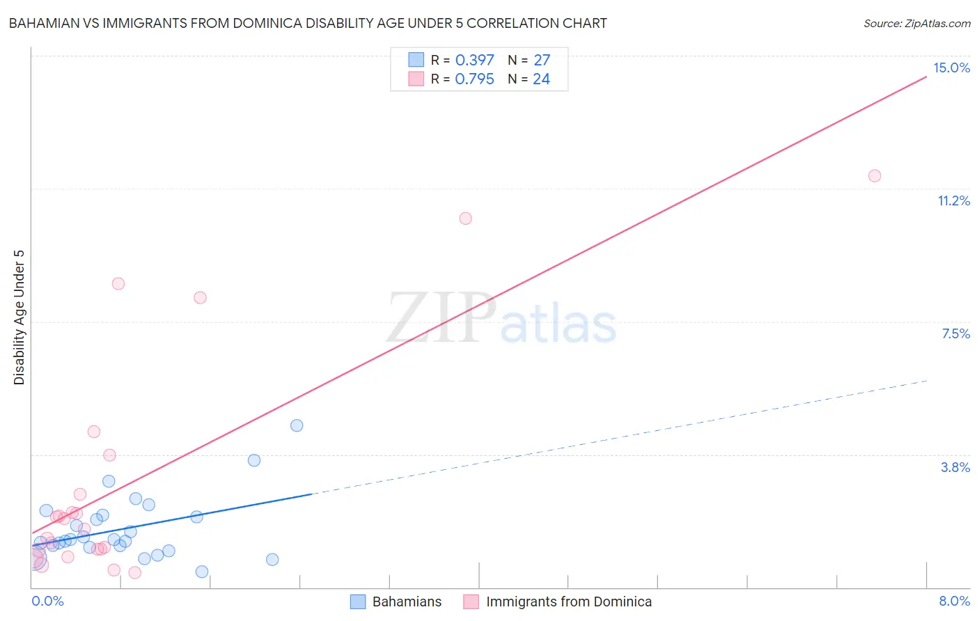 Bahamian vs Immigrants from Dominica Disability Age Under 5