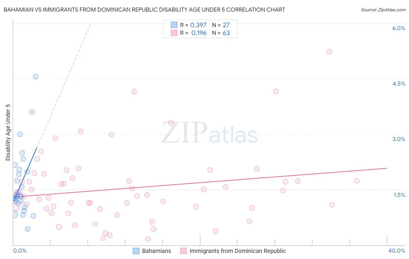 Bahamian vs Immigrants from Dominican Republic Disability Age Under 5