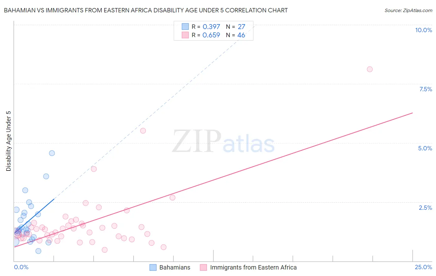 Bahamian vs Immigrants from Eastern Africa Disability Age Under 5