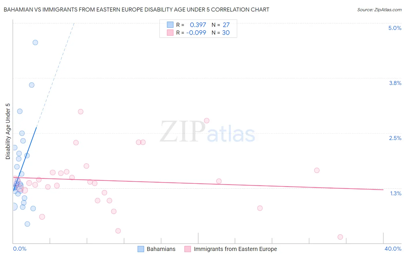 Bahamian vs Immigrants from Eastern Europe Disability Age Under 5