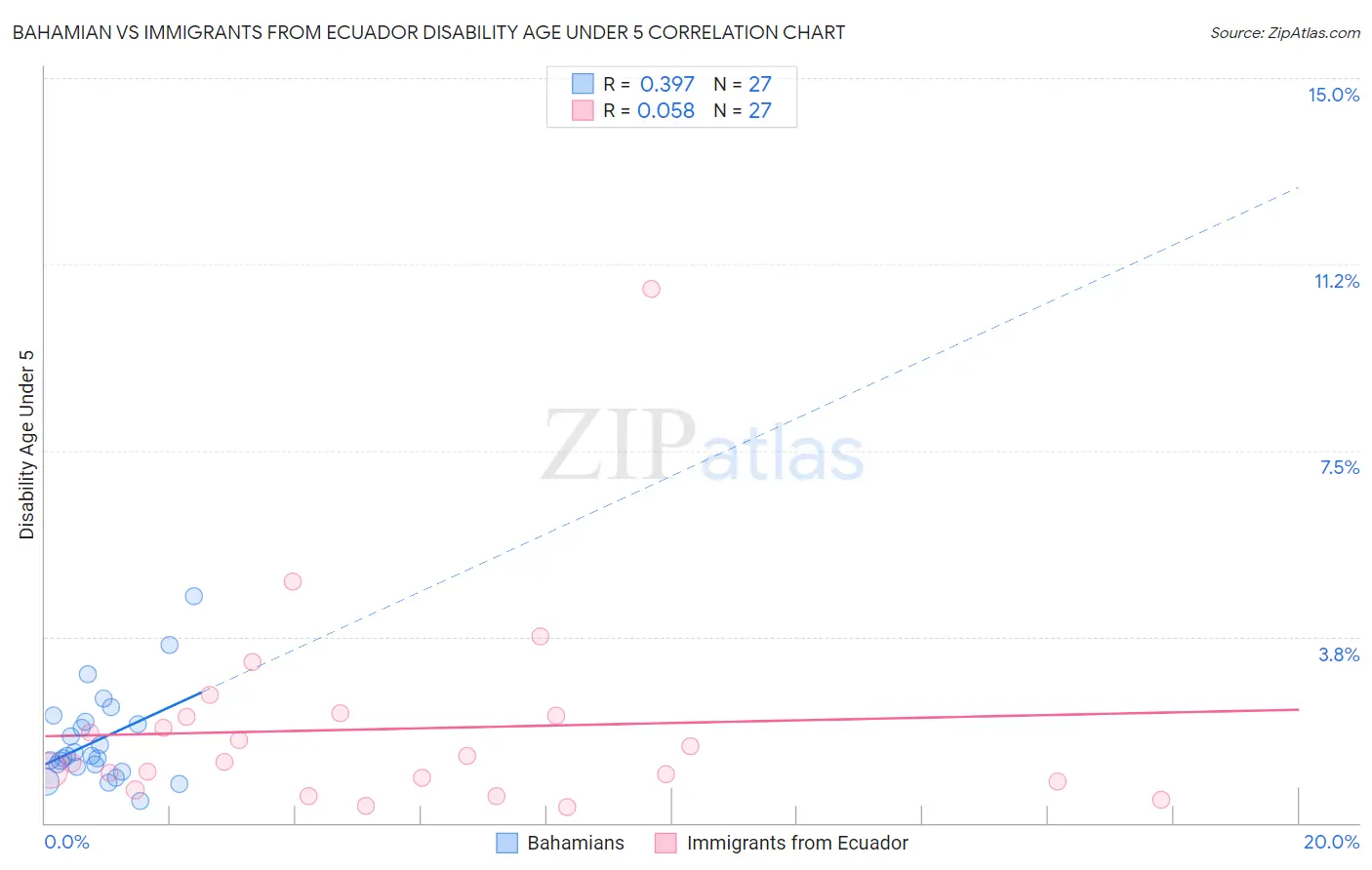 Bahamian vs Immigrants from Ecuador Disability Age Under 5