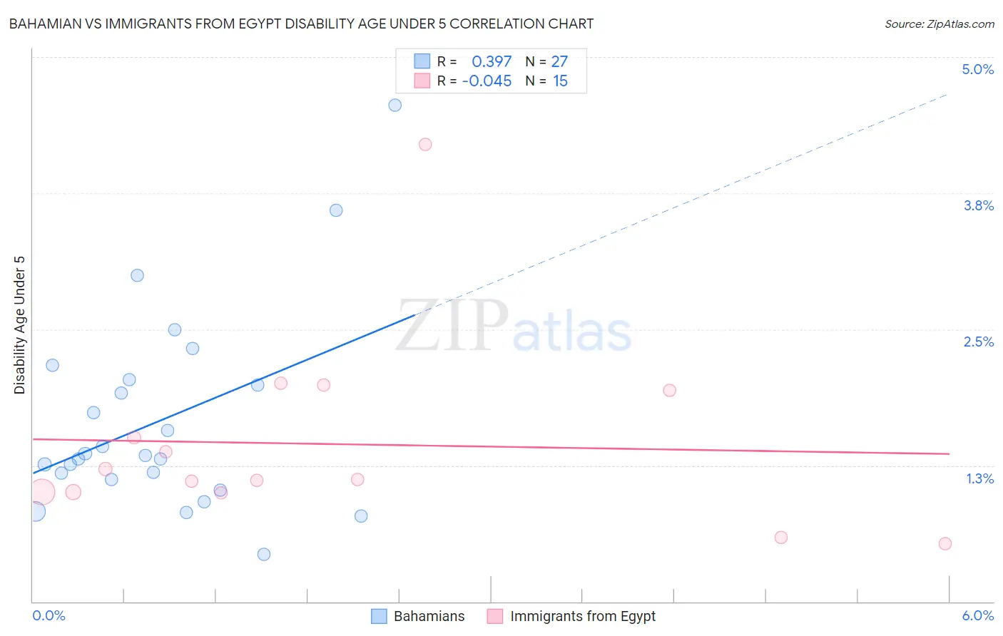 Bahamian vs Immigrants from Egypt Disability Age Under 5