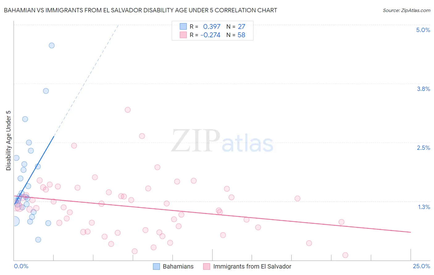 Bahamian vs Immigrants from El Salvador Disability Age Under 5