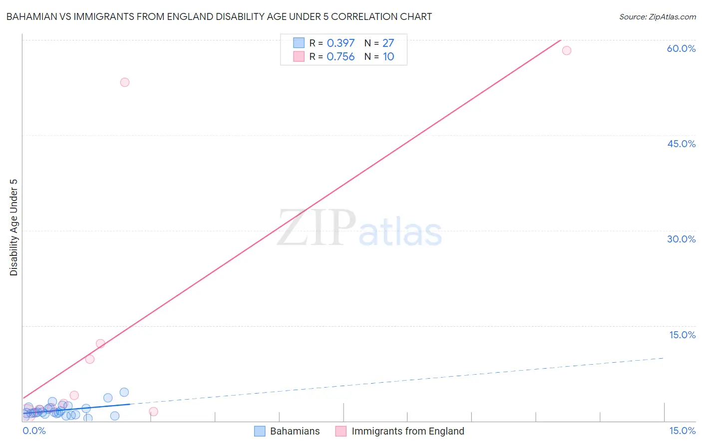 Bahamian vs Immigrants from England Disability Age Under 5