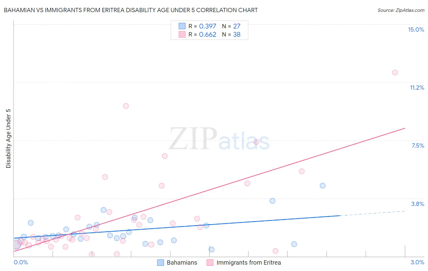 Bahamian vs Immigrants from Eritrea Disability Age Under 5