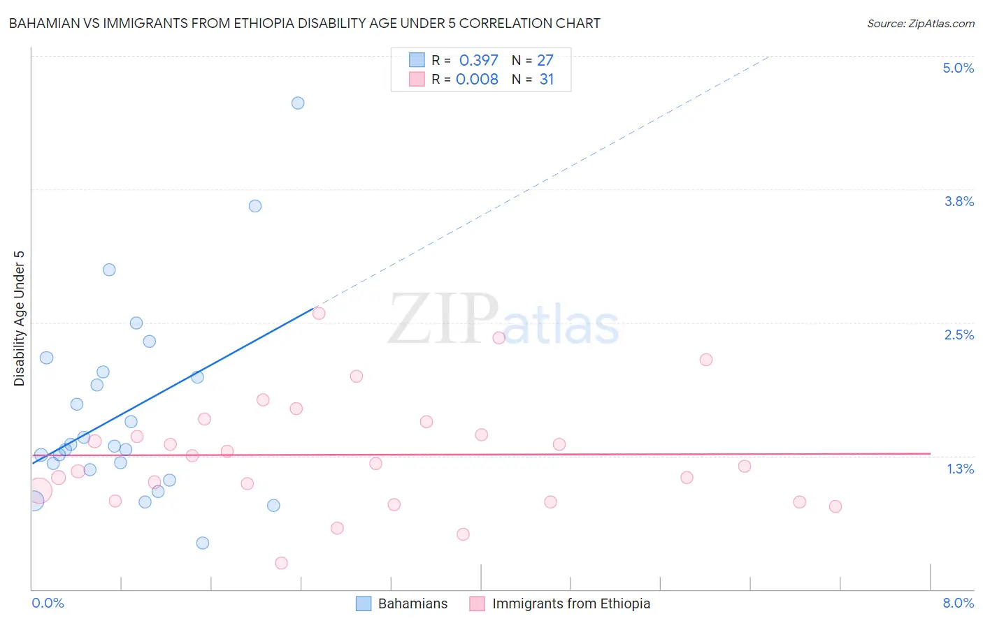 Bahamian vs Immigrants from Ethiopia Disability Age Under 5