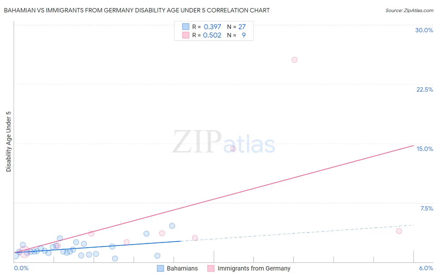 Bahamian vs Immigrants from Germany Disability Age Under 5