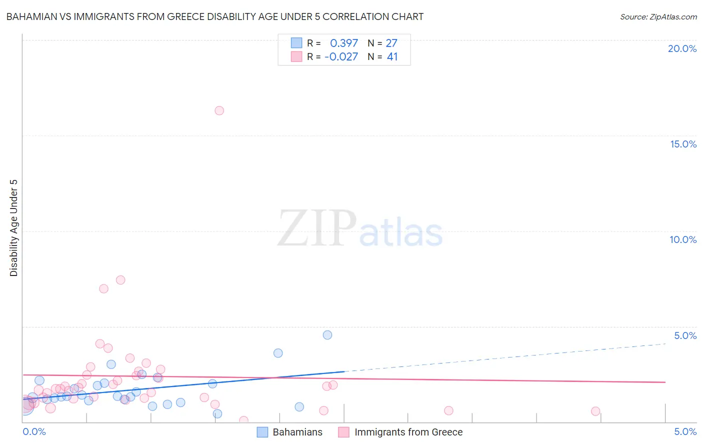 Bahamian vs Immigrants from Greece Disability Age Under 5