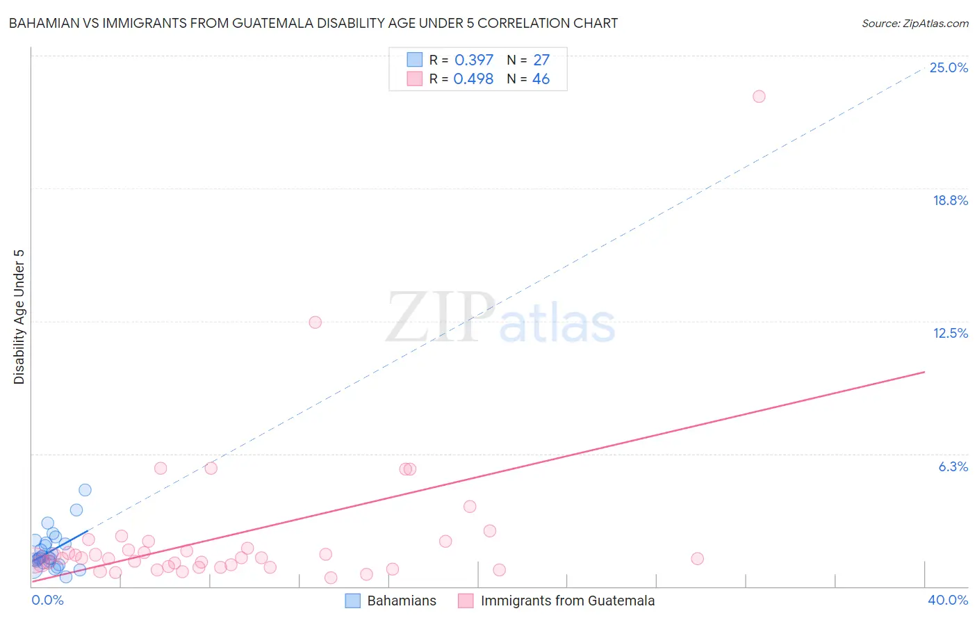 Bahamian vs Immigrants from Guatemala Disability Age Under 5