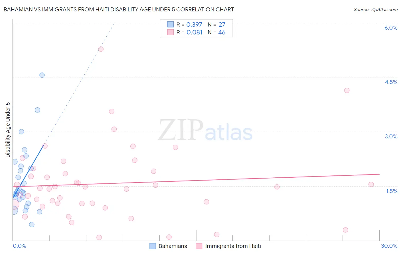 Bahamian vs Immigrants from Haiti Disability Age Under 5