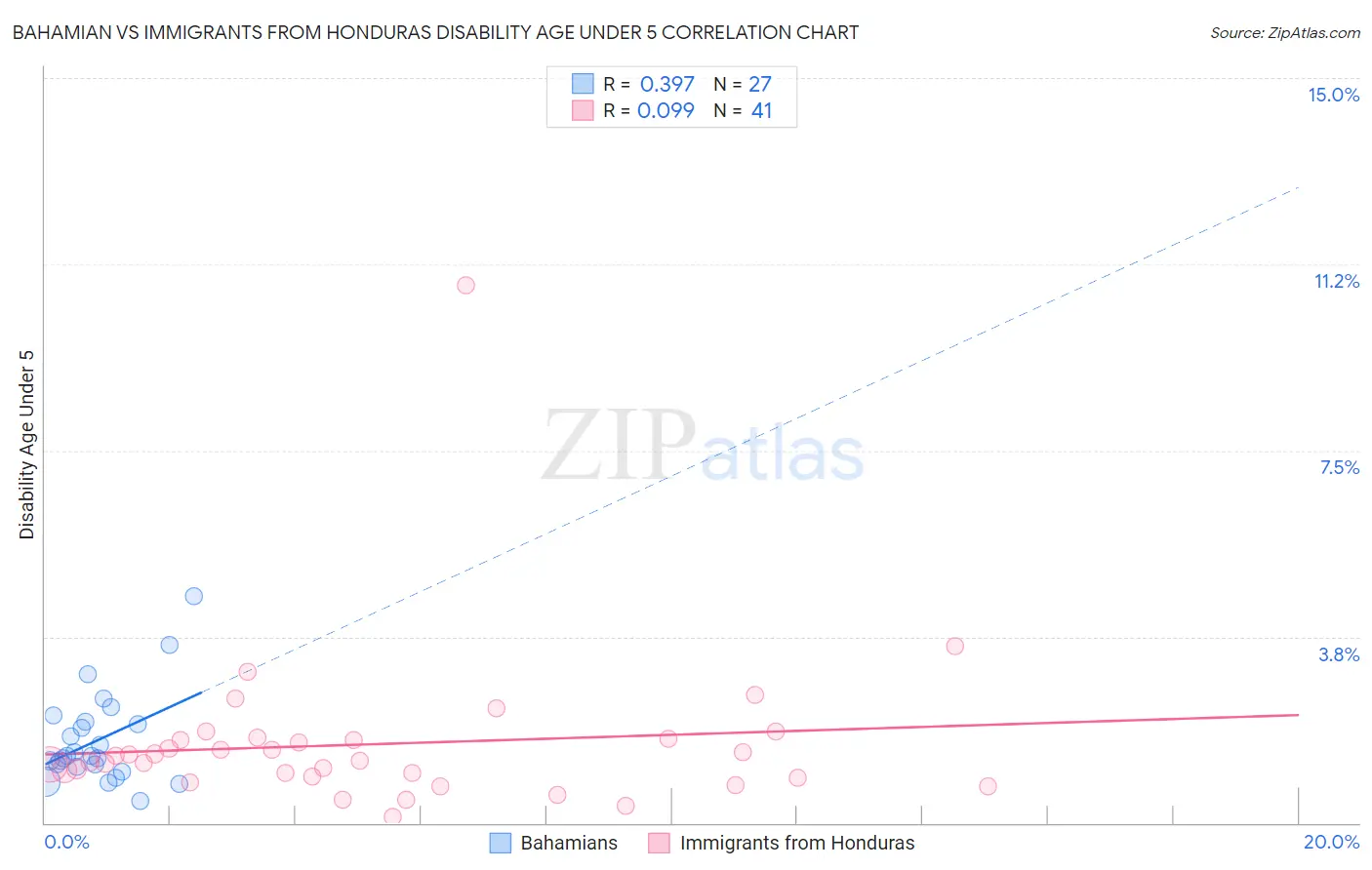 Bahamian vs Immigrants from Honduras Disability Age Under 5