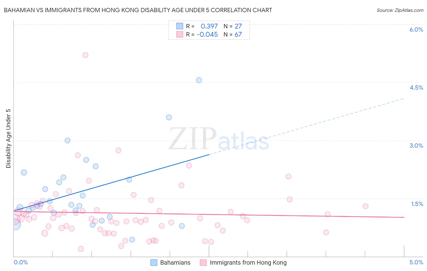 Bahamian vs Immigrants from Hong Kong Disability Age Under 5