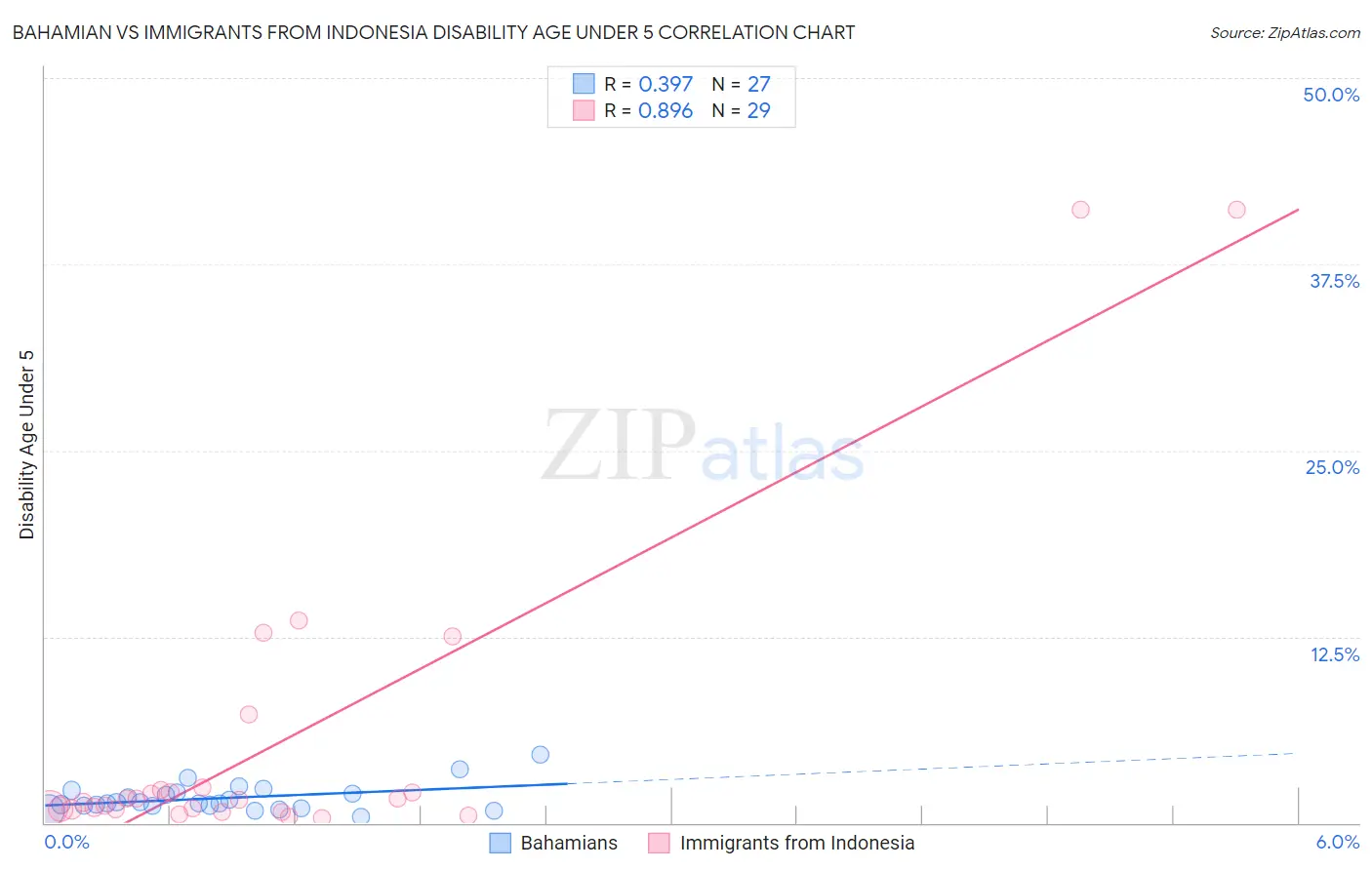 Bahamian vs Immigrants from Indonesia Disability Age Under 5