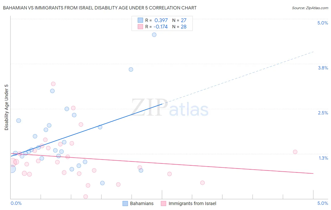 Bahamian vs Immigrants from Israel Disability Age Under 5