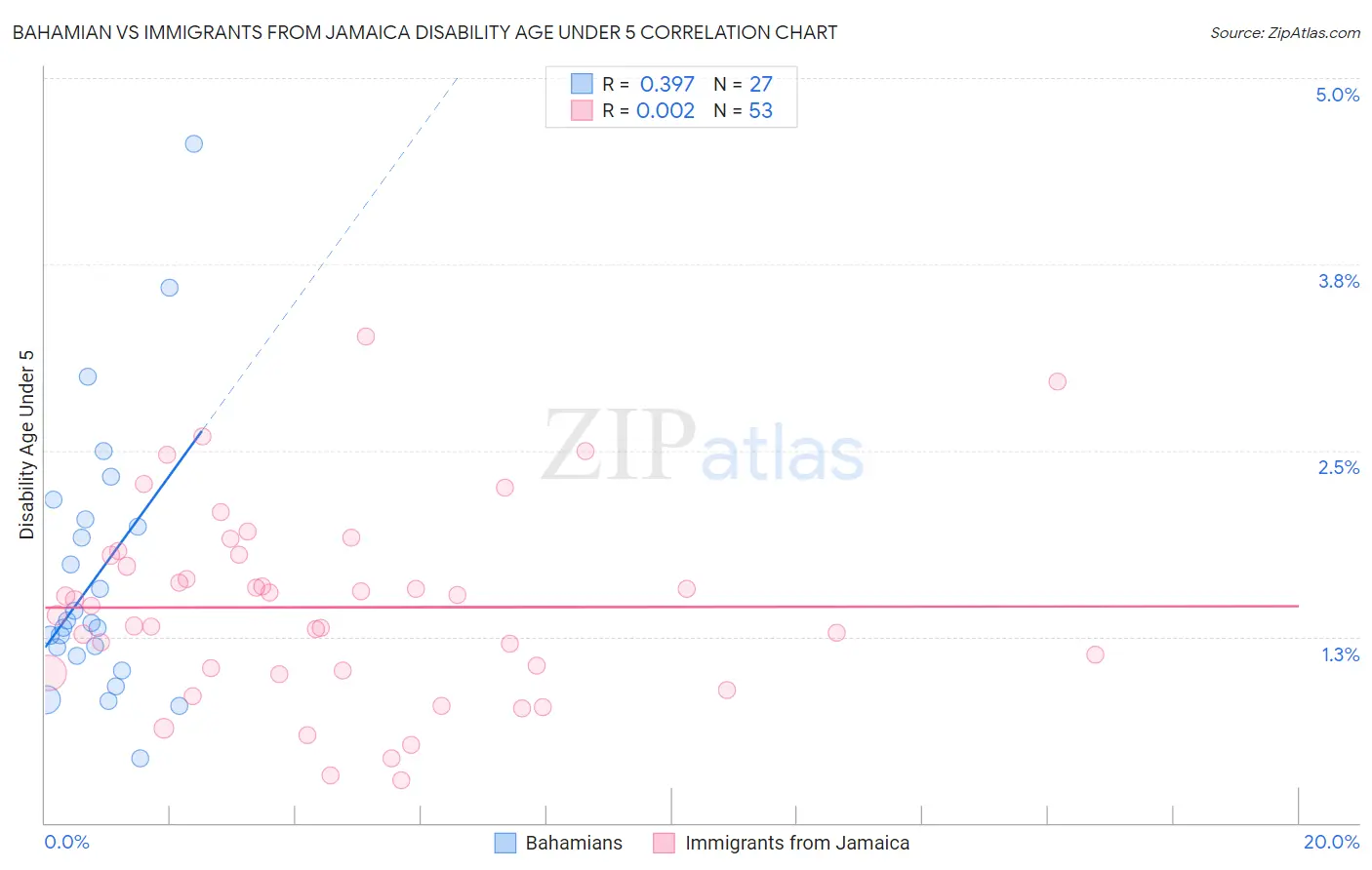 Bahamian vs Immigrants from Jamaica Disability Age Under 5